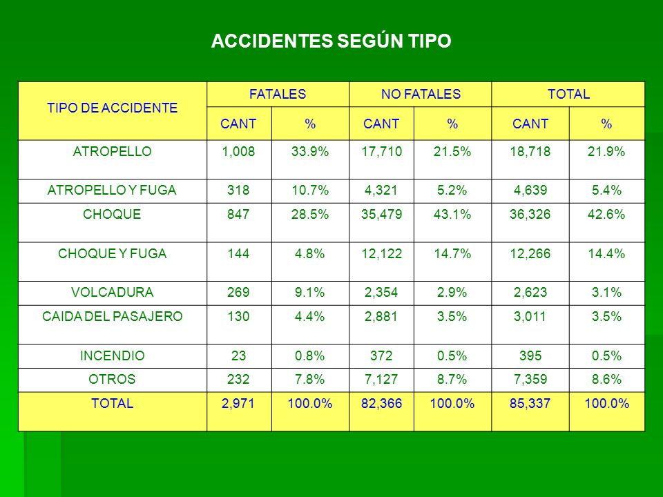 ACCIDENTES SEGÚN TIPO TIPO DE ACCIDENTE FATALES NO FATALES TOTAL CANT