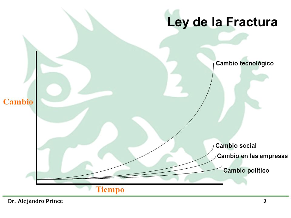 Ley de la Fractura Cambio Tiempo Cambio tecnológico Cambio social