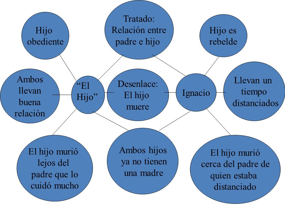 Tratado: Relación entre. padre e hijo. Hijo. obediente. Hijo es. rebelde. Llevan un. tiempo.
