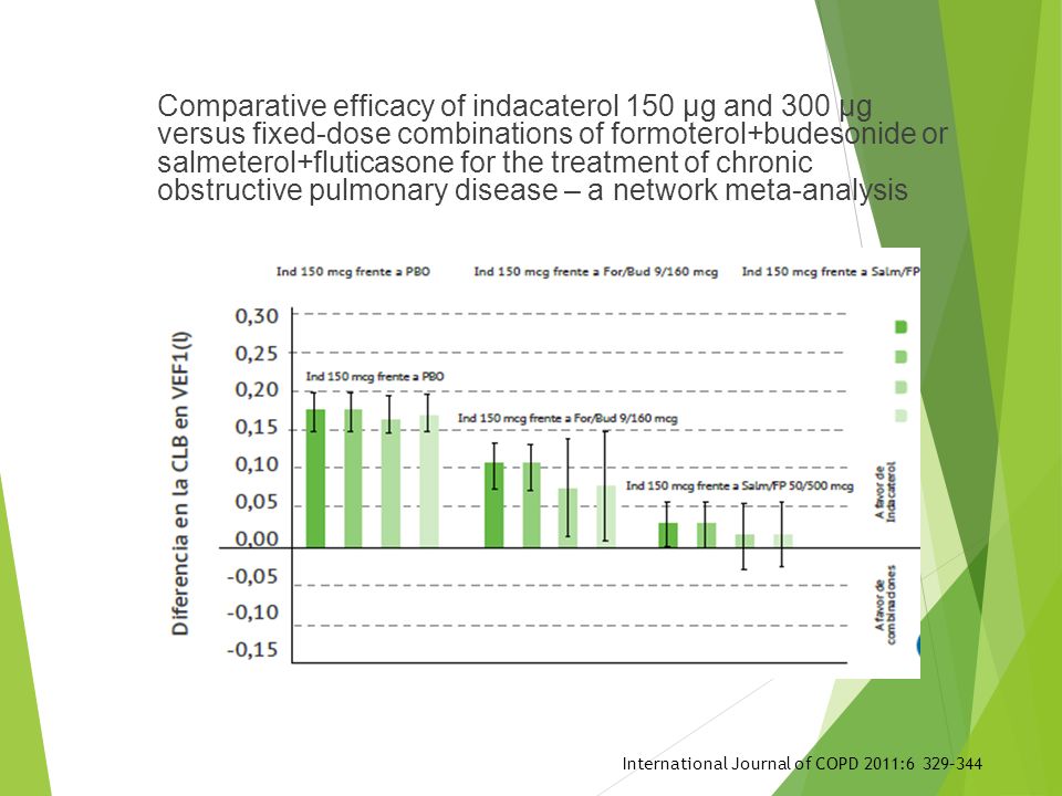 Comparative efficacy of indacaterol 150 µg and 300 µg versus fixed-dose combinations of formoterol+budesonide or salmeterol+fluticasone for the treatment of chronic obstructive pulmonary disease – a network meta-analysis