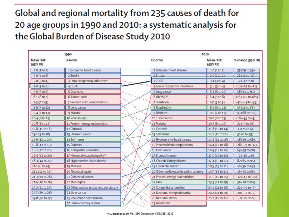 Porque morimos hoy Especialmente por tres causas más importantes despues de los 35 años, EPOC, Cancer y enfermedad cardiovascular. Estas son casusas en las que deberiamos enfocarnos. Fijense como las estadísticas de este estudio publicado en Lancet vemos que hoy como hace 20 años la EPOC sigue teniendo un impacto grande a pesar de las medidas e incluso continua entre el tercer y cuarto lugar, despues de