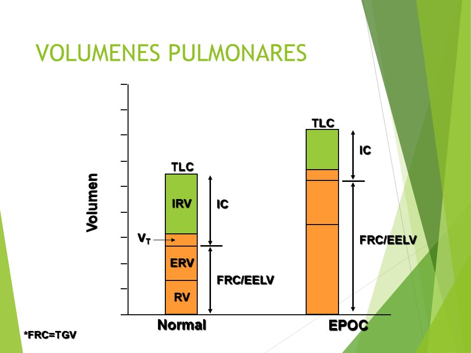 VOLUMENES PULMONARES Volumen Normal EPOC TLC IC TLC IRV IC VT FRC/EELV