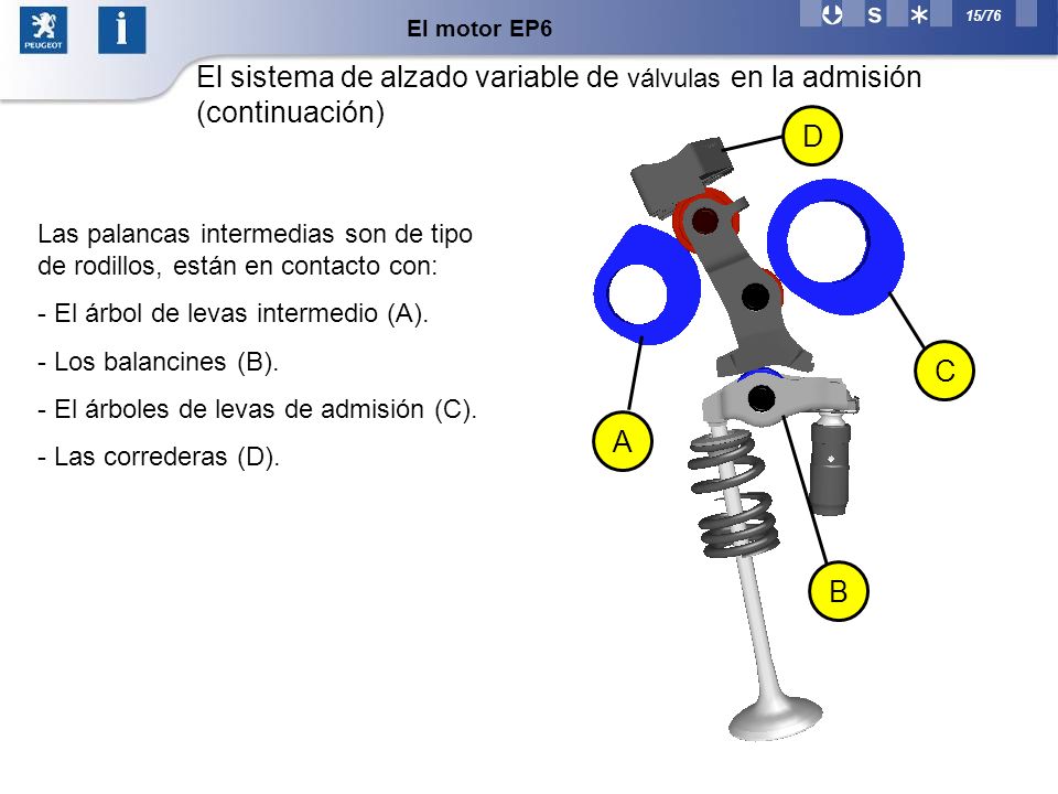 El motor EP6 El sistema de alzado variable de válvulas en la admisión (continuación) A. C. B. D.