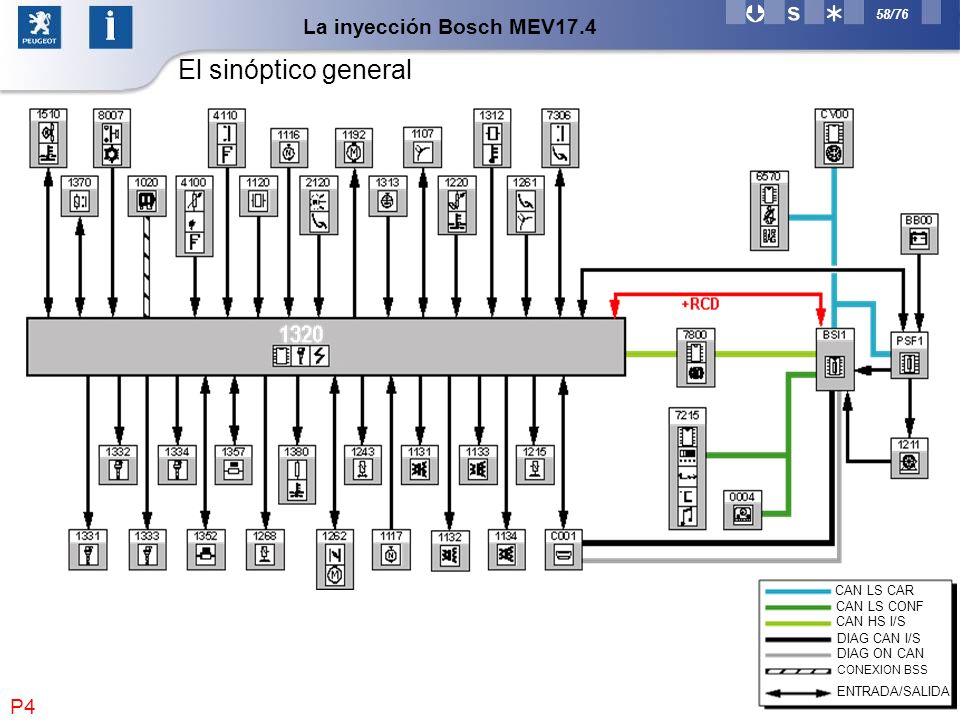 El sinóptico general La inyección Bosch MEV17.4 P4 CAN LS CAR