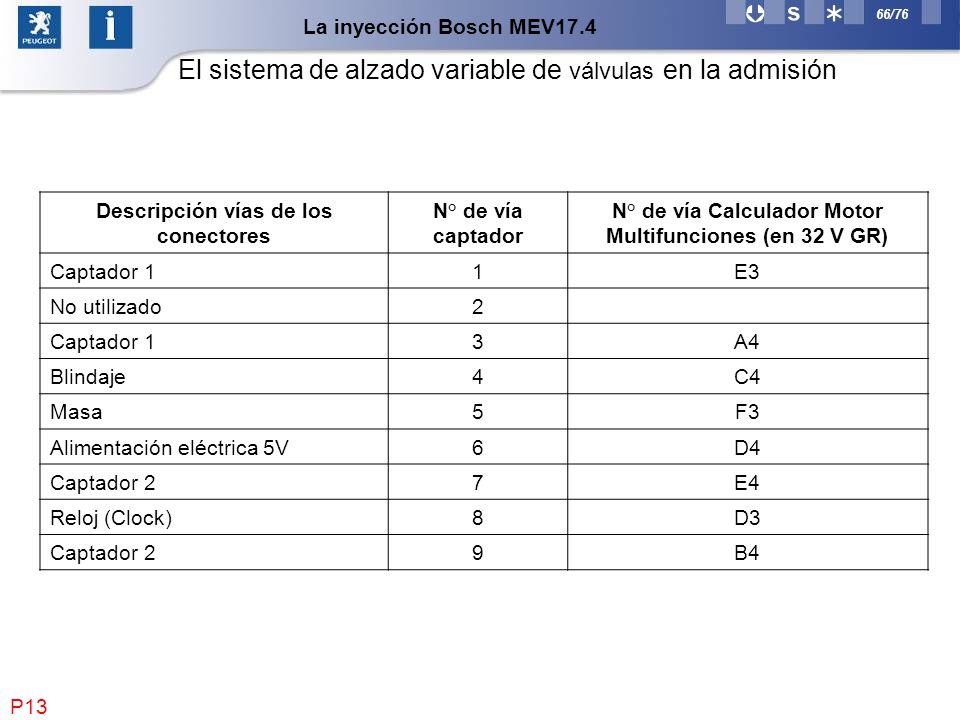 El sistema de alzado variable de válvulas en la admisión