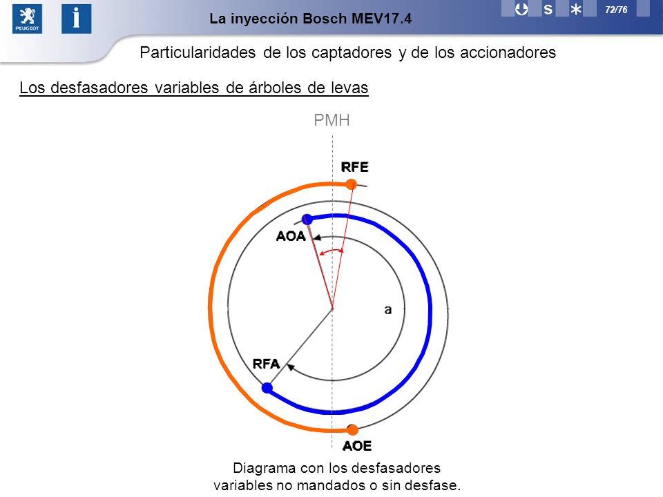 Diagrama con los desfasadores variables no mandados o sin desfase.