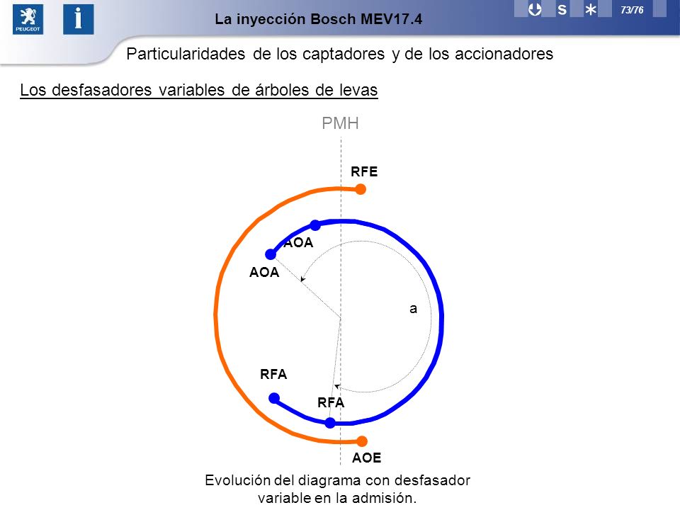 Evolución del diagrama con desfasador variable en la admisión.