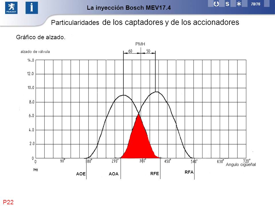 Particularidades de los captadores y de los accionadores