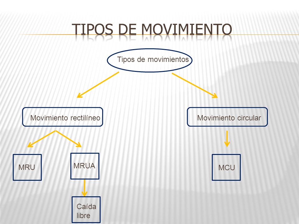 Tipos de movimiento Tipos de movimientos Movimiento rectilíneo