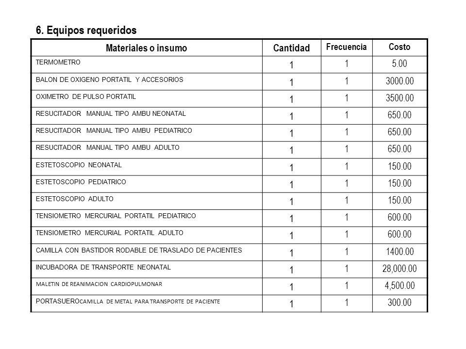 6. Equipos requeridos Materiales o insumo Cantidad 1 Frecuencia Costo