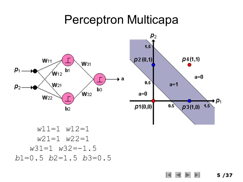 Perceptron Multicapa w11=1 w12=1 w21=1 w22=1 w31=1 w32=-1.5 b1=0.5 b2=1.5 b3=0.5