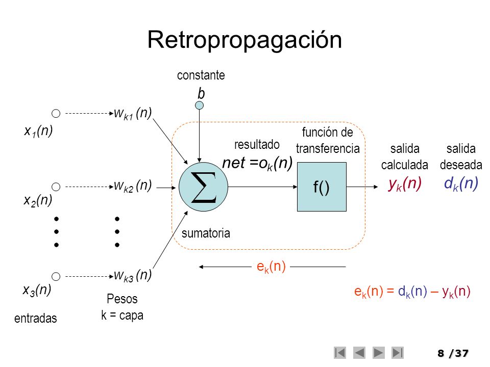 Retropropagación f() b net =ok(n) yk(n) dk(n) entradas Pesos k = capa
