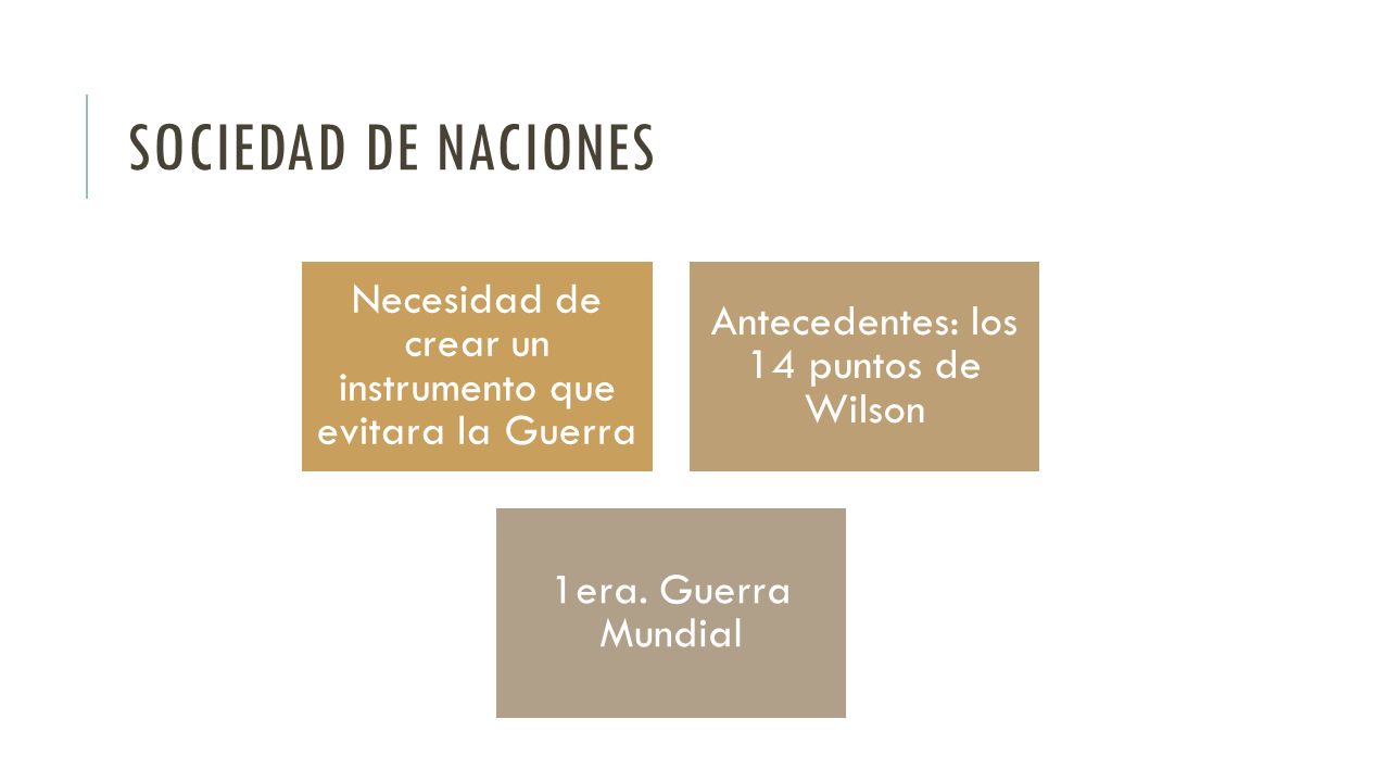 Sociedad de naciones Necesidad de crear un instrumento que evitara la Guerra. Antecedentes: los 14 puntos de Wilson.