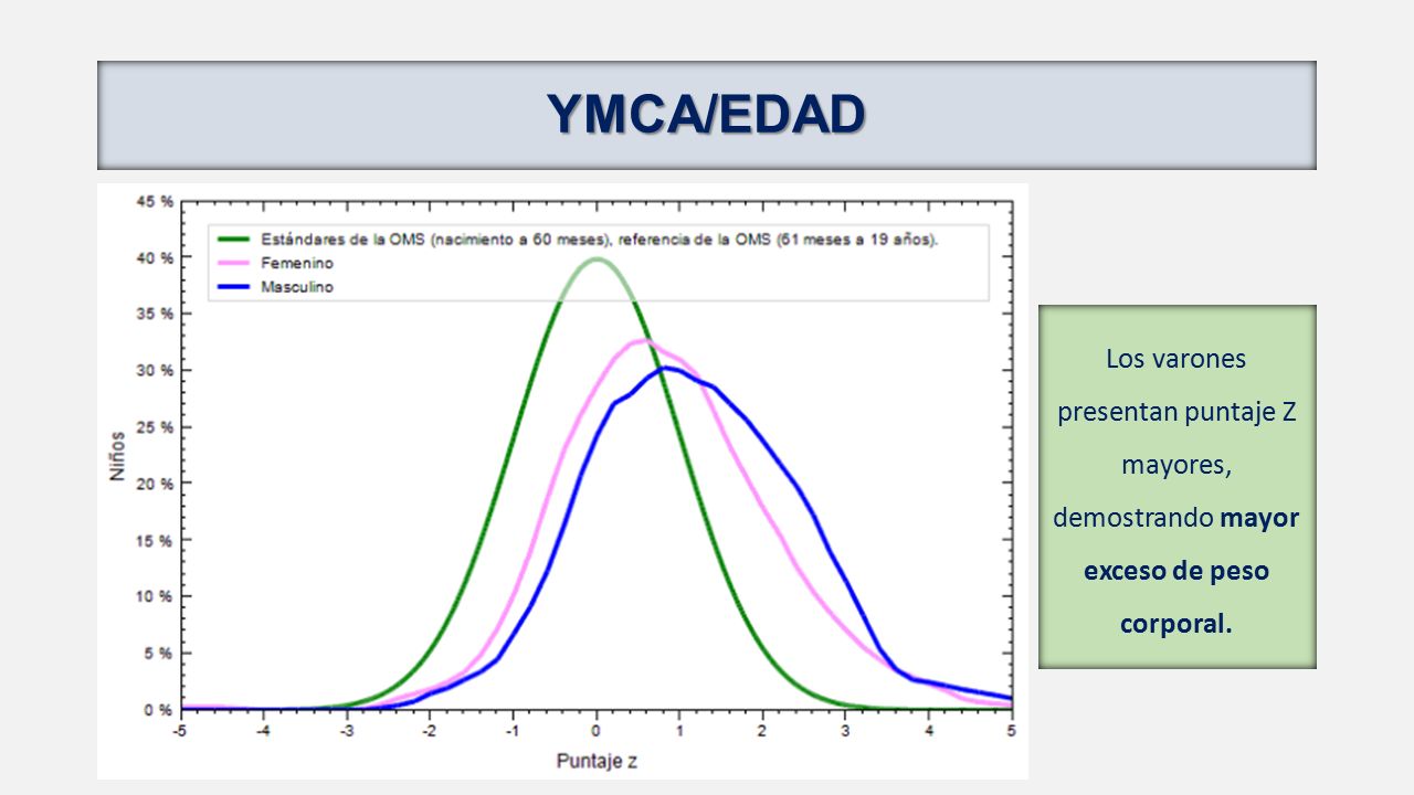 YMCA/EDAD Los varones presentan puntaje Z mayores, demostrando mayor exceso de peso corporal.