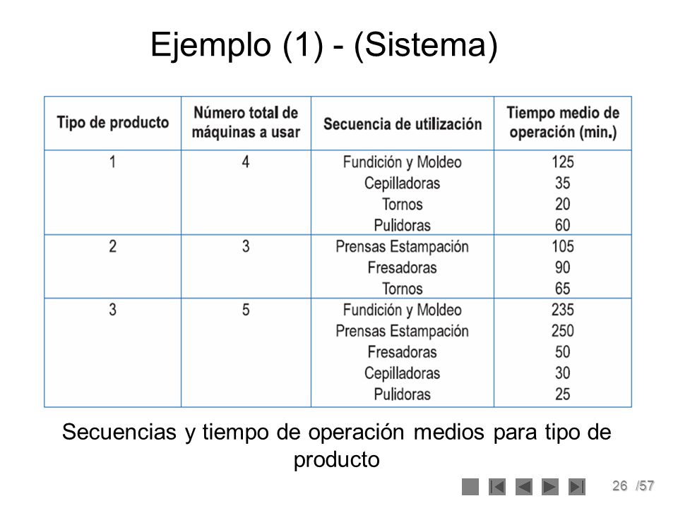 Secuencias y tiempo de operación medios para tipo de producto