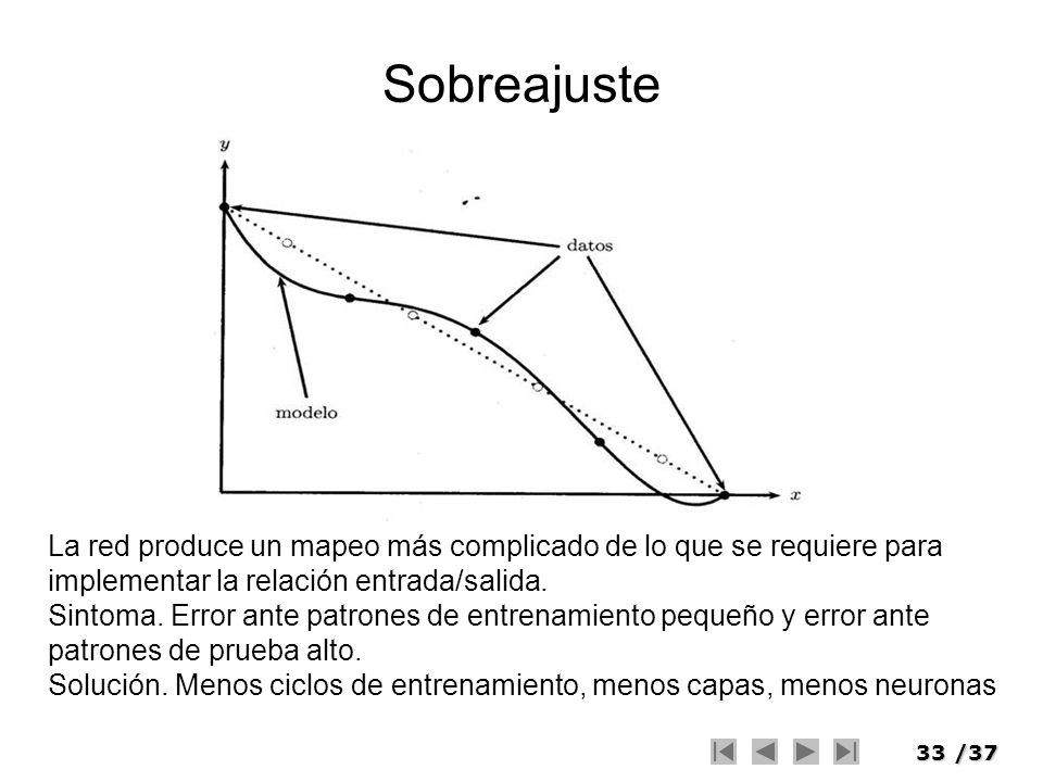 Sobreajuste La red produce un mapeo más complicado de lo que se requiere para implementar la relación entrada/salida.