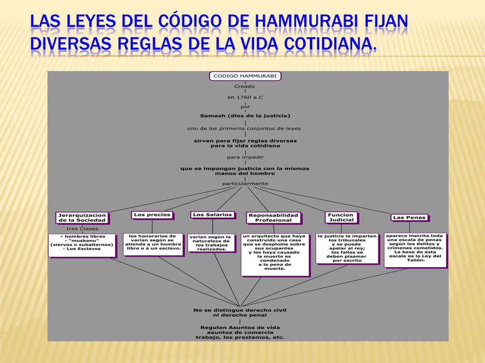 Las leyes del Código de Hammurabi fijan diversas reglas de la vida cotidiana.
