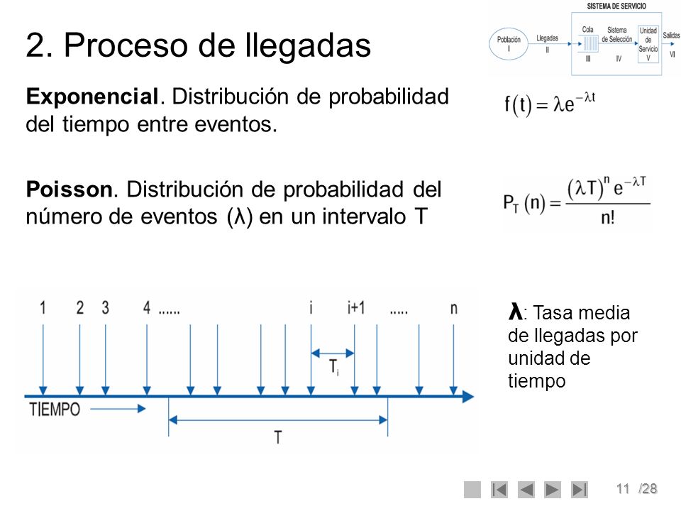 2. Proceso de llegadas Exponencial. Distribución de probabilidad del tiempo entre eventos.