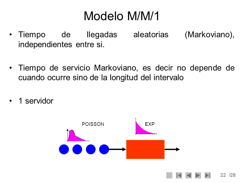 Modelo M/M/1 Tiempo de llegadas aleatorias (Markoviano), independientes entre si.