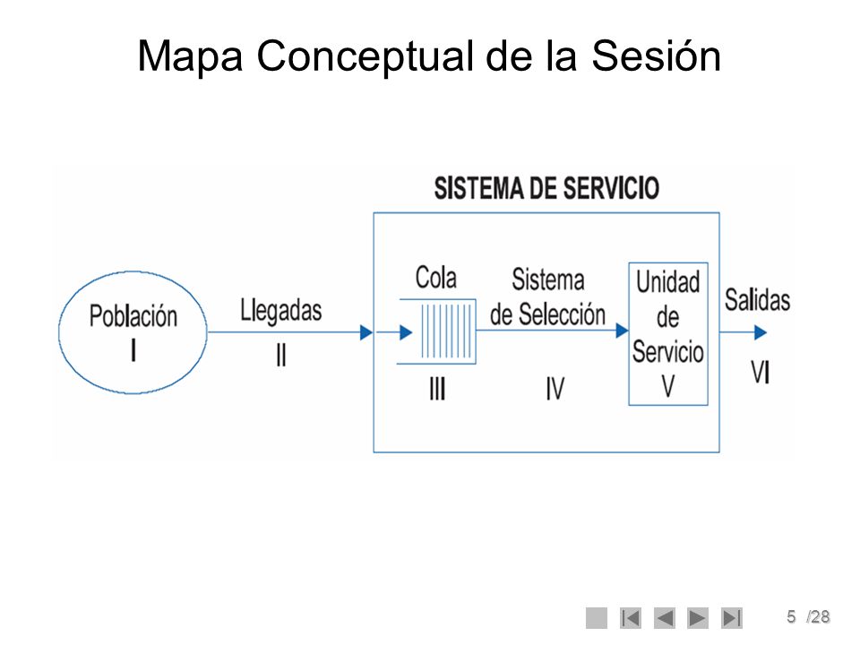 Mapa Conceptual de la Sesión