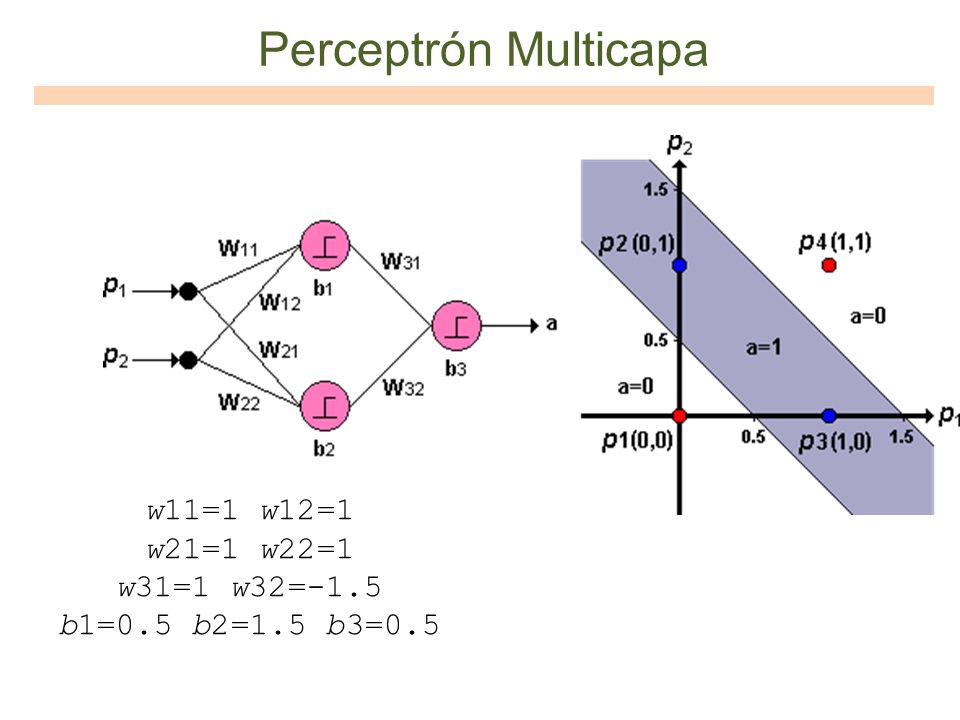 Perceptrón Multicapa w11=1 w12=1 w21=1 w22=1 w31=1 w32=-1.5 b1=0.5 b2=1.5 b3=0.5