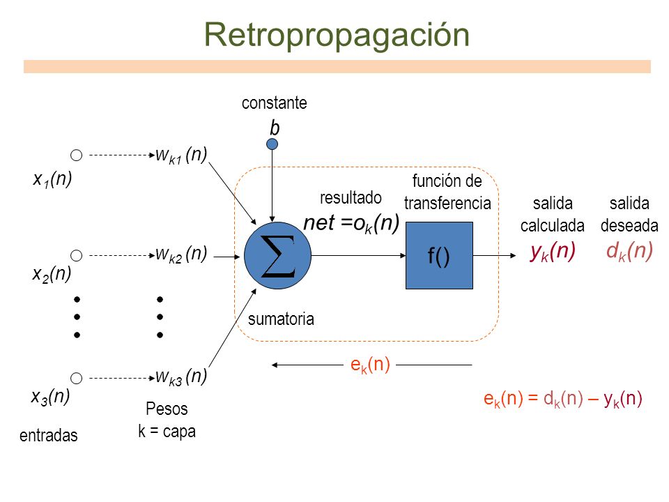 Retropropagación f() b net =ok(n) yk(n) dk(n) entradas Pesos k = capa