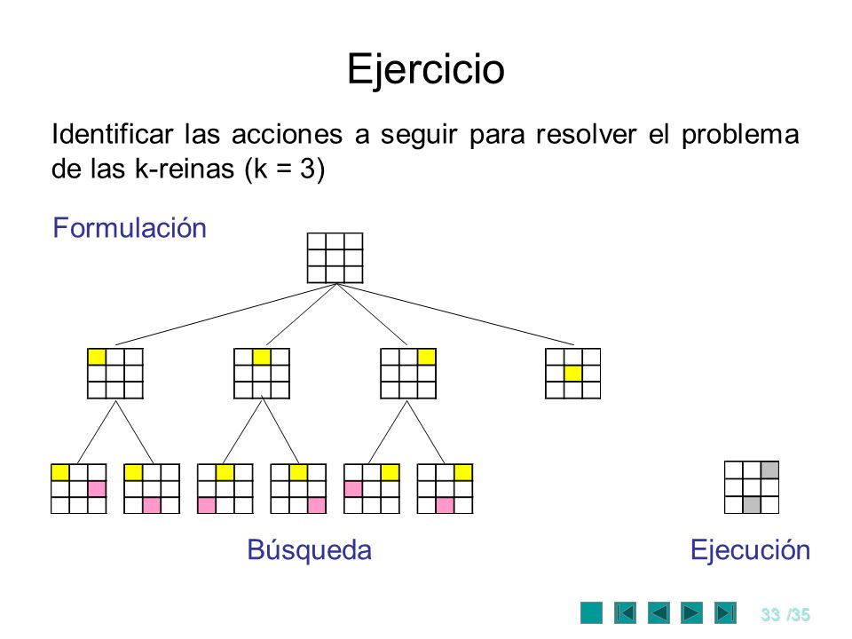 Ejercicio Identificar las acciones a seguir para resolver el problema de las k-reinas (k = 3) Formulación.