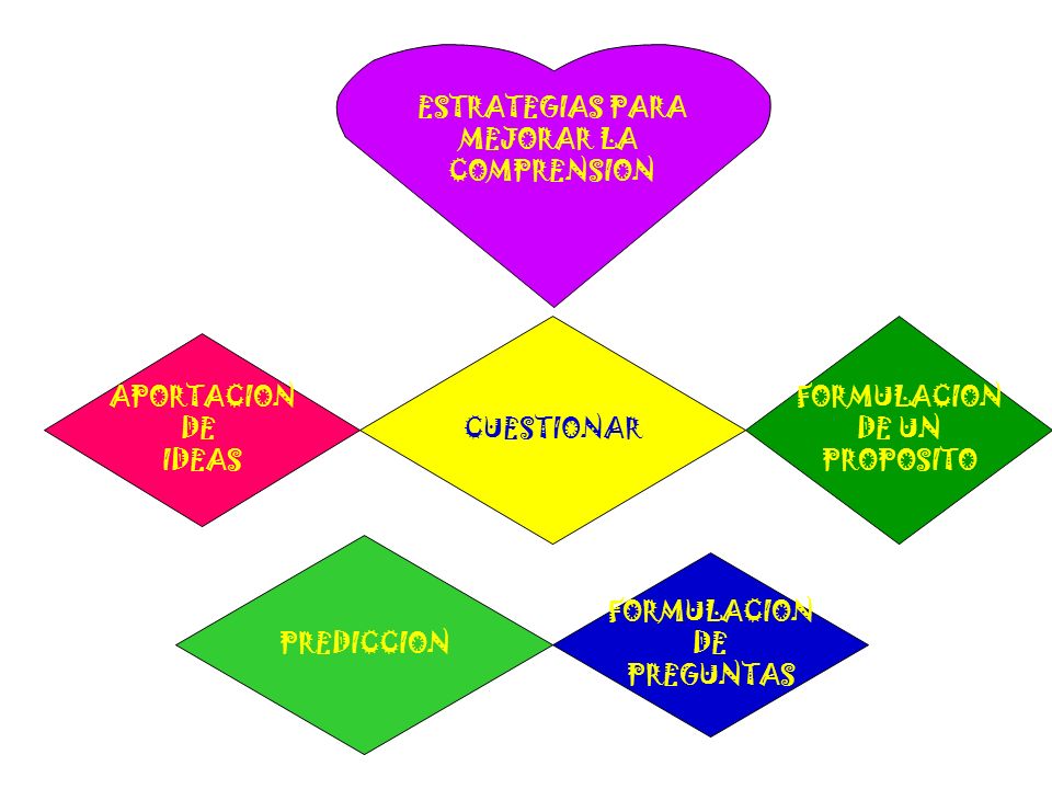 ESTRATEGIAS PARA MEJORAR LA. COMPRENSION. CUESTIONAR. FORMULACION. DE UN. PROPOSITO. APORTACION.