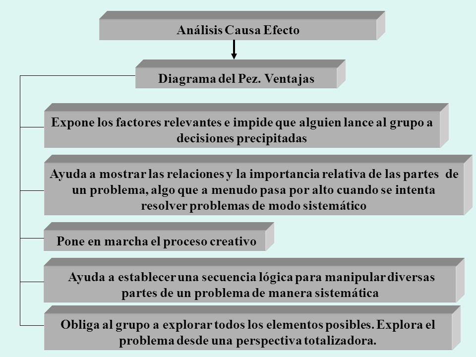 Diagrama del Pez. Ventajas Pone en marcha el proceso creativo