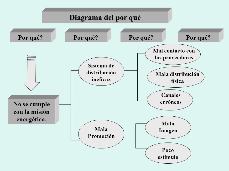 Diagrama del por qué Por qué Por qué Por qué Por qué