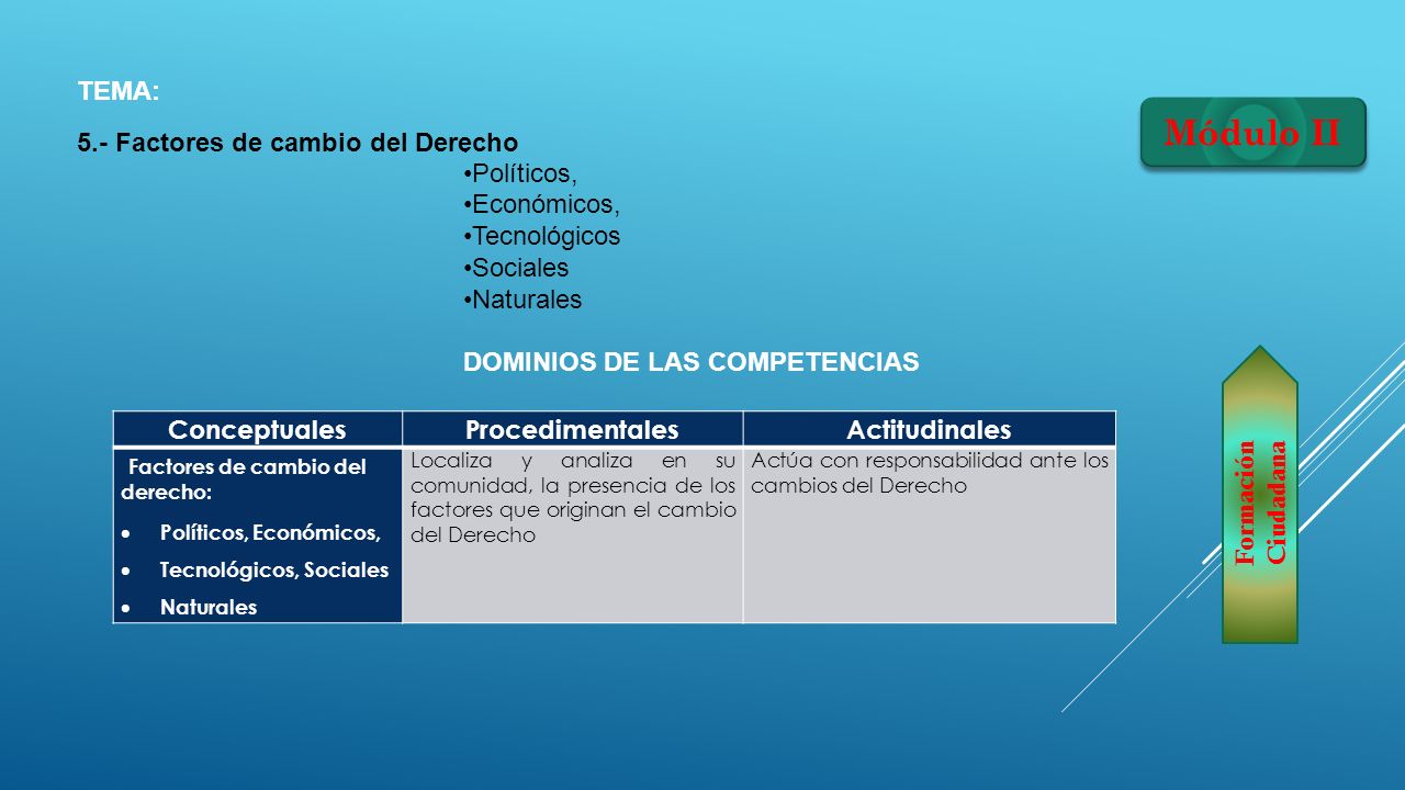 Módulo II TEMA: 5.- Factores de cambio del Derecho Políticos,