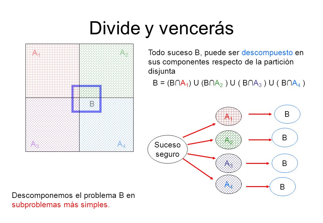 Divide y vencerás A1. A2. Todo suceso B, puede ser descompuesto en sus componentes respecto de la partición disjunta.