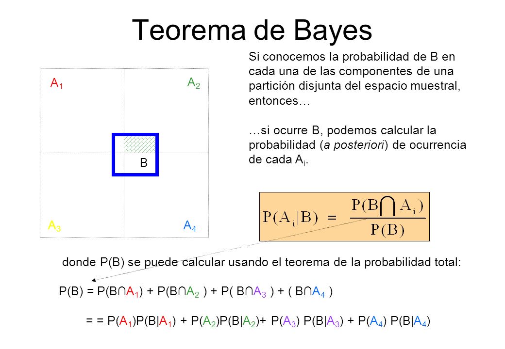 Teorema de Bayes Si conocemos la probabilidad de B en cada una de las componentes de una partición disjunta del espacio muestral, entonces…