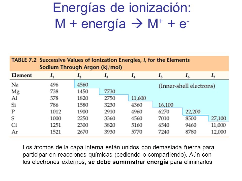 Energías de ionización: M + energía  M+ + e-