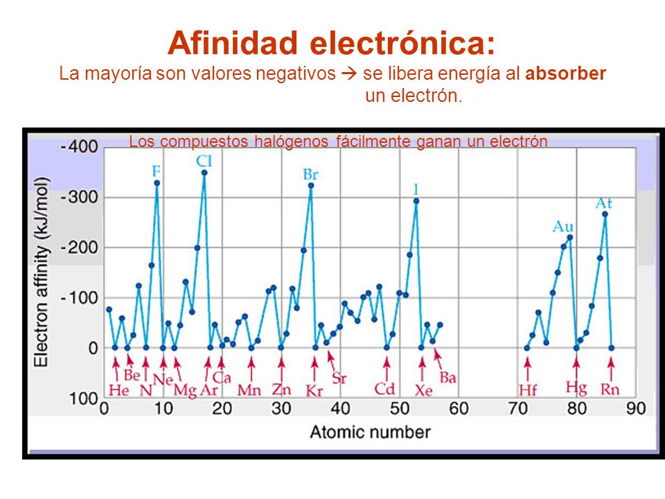 Afinidad electrónica: La mayoría son valores negativos  se libera energía al absorber un electrón.
