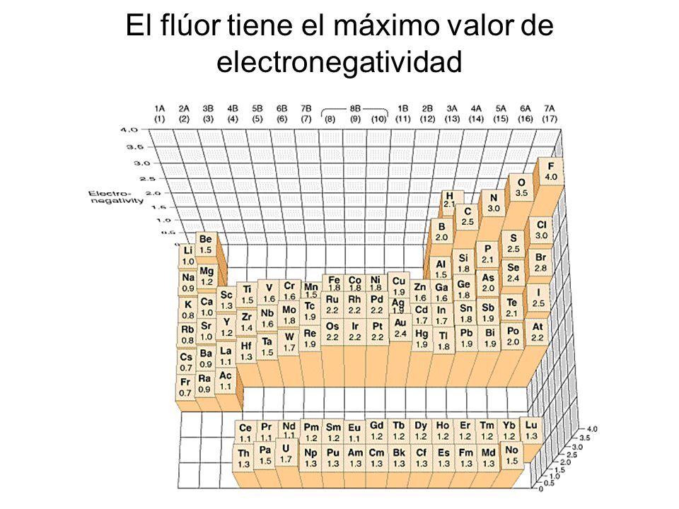 El flúor tiene el máximo valor de electronegatividad