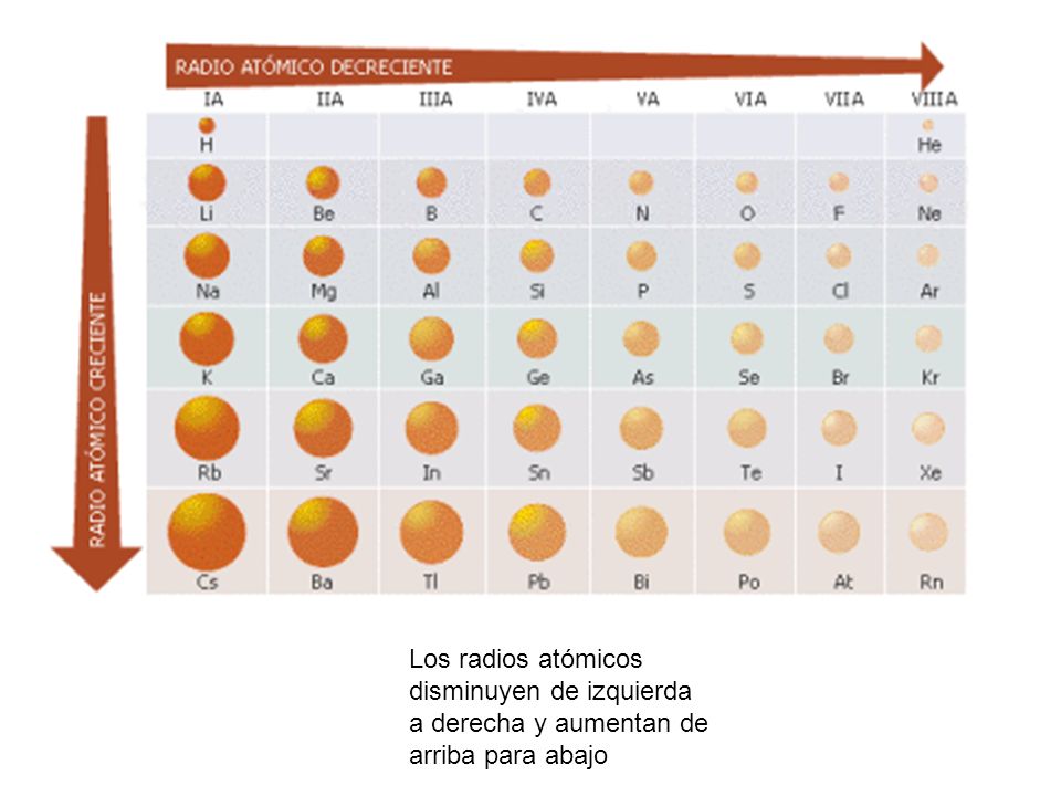 Los radios atómicos disminuyen de izquierda a derecha y aumentan de arriba para abajo