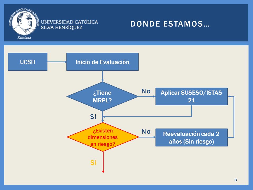 Donde estamos… No Si No Si UCSH Inicio de Evaluación ¿Tiene MRPL