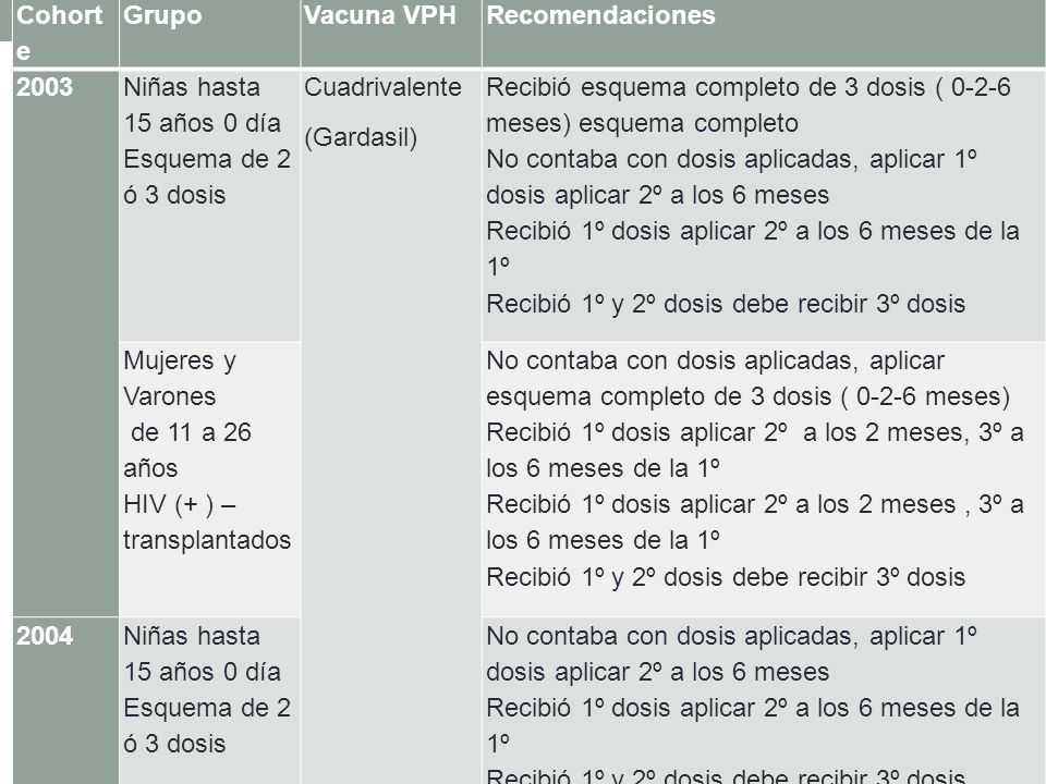 Cohorte Grupo. Vacuna VPH. Recomendaciones Niñas hasta 15 años 0 día. Esquema de 2 ó 3 dosis.