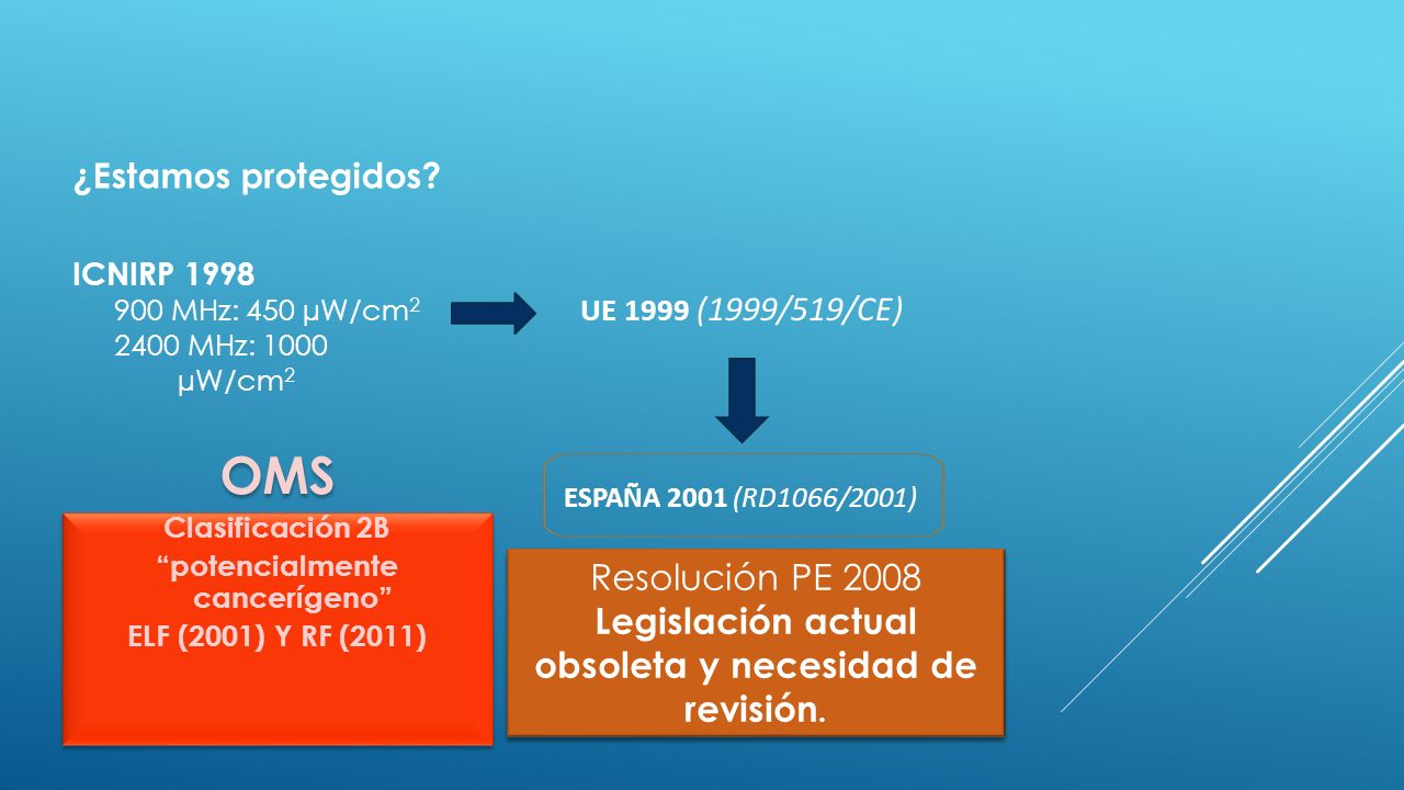 ¿Estamos protegidos ICNIRP MHz: 450 µW/cm MHz: 1000 µW/cm2. UE 1999 (1999/519/CE)
