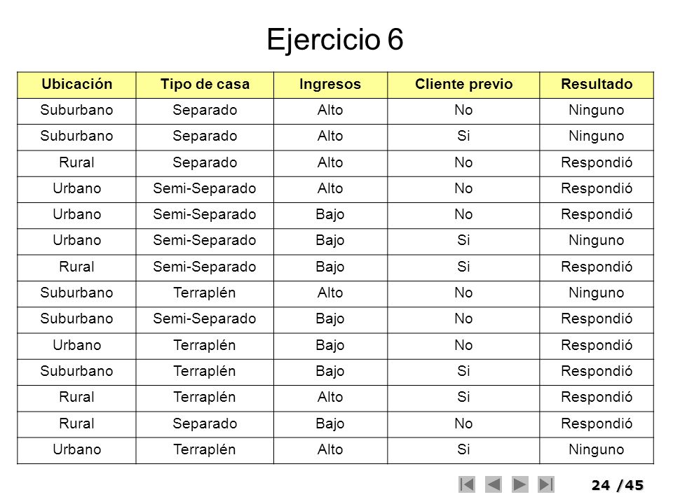 Ejercicio 6 Ubicación Tipo de casa Ingresos Cliente previo Resultado