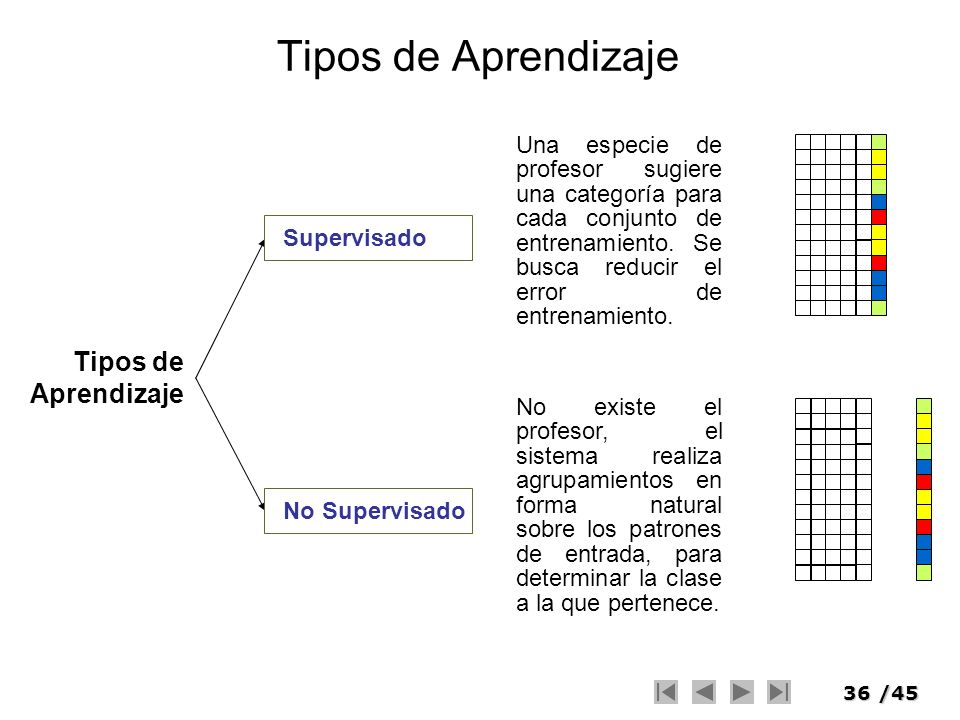 Tipos de Aprendizaje Tipos de Aprendizaje