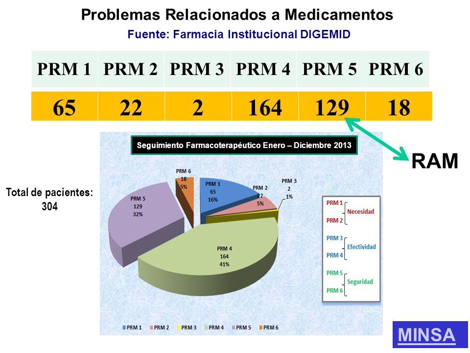 RAM PRM 1 PRM 2 PRM 3 PRM 4 PRM 5 PRM 6 MINSA