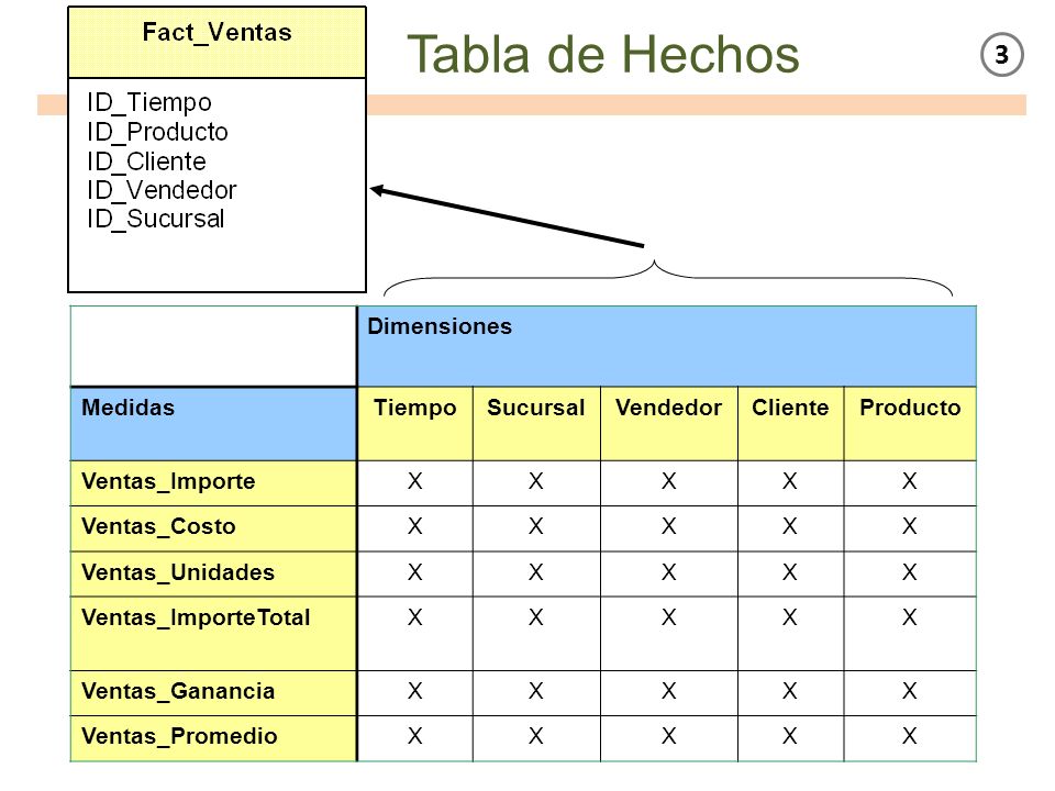 Tabla de Hechos 3 Dimensiones Medidas Tiempo Sucursal Vendedor Cliente