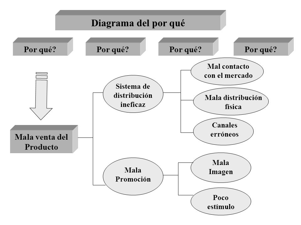 Diagrama del por qué Por qué Por qué Por qué Por qué