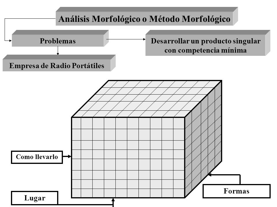 Análisis Morfológico o Método Morfológico