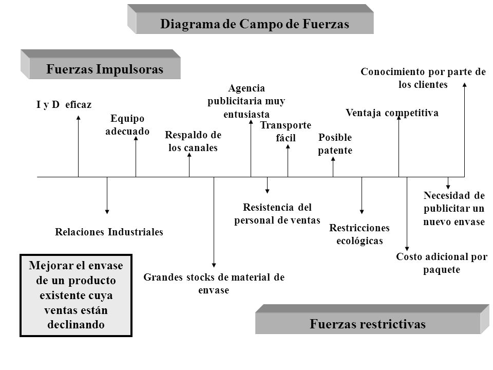 Diagrama de Campo de Fuerzas Fuerzas Impulsoras Fuerzas restrictivas