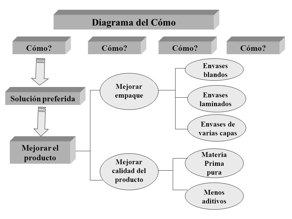 Envases de varias capas Mejorar calidad del producto