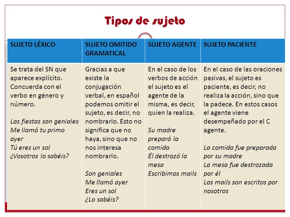 Tipos de sujeto SUJETO LÉXICO SUJETO OMITIDO GRAMATICAL SUJETO AGENTE