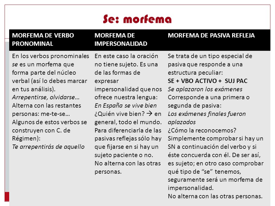 Se: morfema MORFEMA DE VERBO PRONOMINAL MORFEMA DE IMPERSONALIDAD